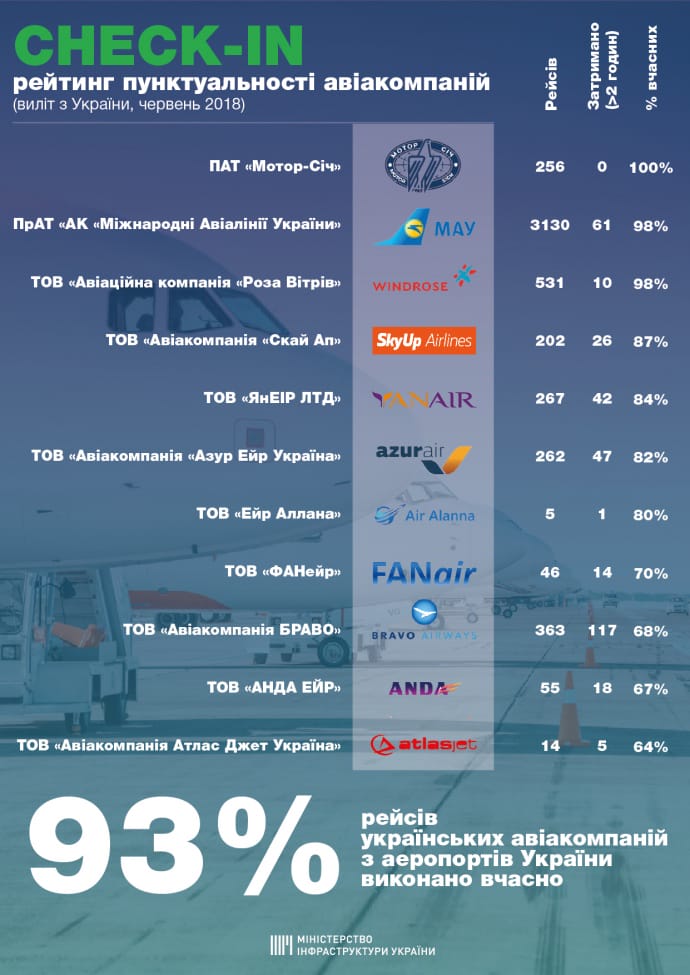 В Министерстве инфраструктуры заявили, что 93% всех рейсов украинских авиакомпаний из аэропортов Украины выполняются вовремя
