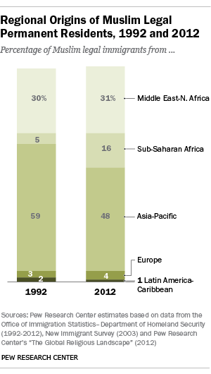 Эти страны, как и Ирак, также были в числе наиболее вероятных мест рождения мусульманских иммигрантов в США в 2012 году