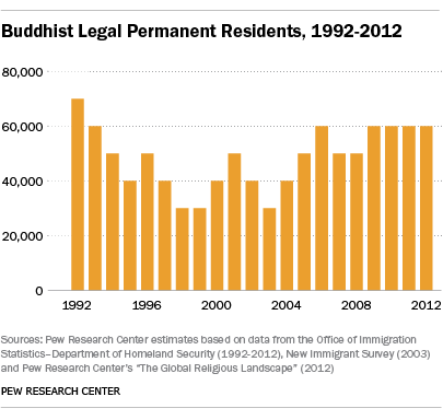 В целом, по оценкам, в 2010 году в США насчитывалось 3,6 миллиона буддистов