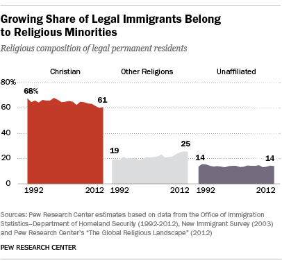 Для сравнения, в 2012 году около 1 030 000 иммигрантов получили статус постоянного жителя, в том числе примерно 620 000 христиан (61%), 260 000 человек других конфессий (25%) и 140 000 религиозно не связанных с иммигрантами (14%)