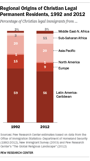 В 2012 году около 9% новых христианских иммигрантов были из Европы, по сравнению с примерно 15% в 1992 году